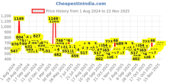 myntra.com Levis Men Pack Of 5 Smartskin Technology Cotton Trunks with Tag Free Comfort-011 levis Price History Graph from 1 Aug 2024 to 22 Nov 2025