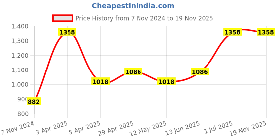 myntra.com Levis Men Pack Of 6 Navy Blue & Grey Solid Briefs levis Price History Graph from 7 Nov 2024 to 18 Nov 2025
