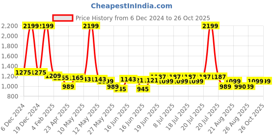 myntra.com Levis Men Printed Drop-Shoulder Sleeves T-shirt levis Price History Graph from 6 Dec 2024 to 26 Oct 2025