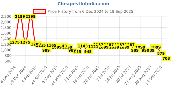 myntra.com Levis Men Printed Drop-Shoulder Sleeves T-shirt levis Price History Graph from 6 Dec 2024 to 19 Sep 2025