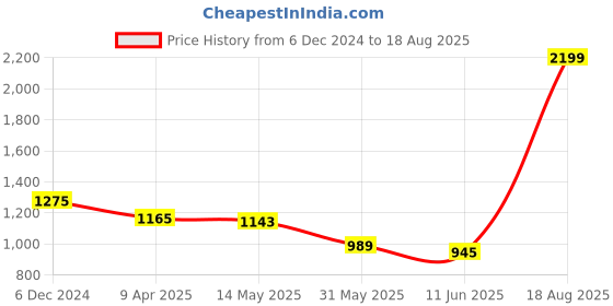 myntra.com Levis Men Printed Drop-Shoulder Sleeves T-shirt levis Price History Graph from 6 Dec 2024 to 18 Aug 2025