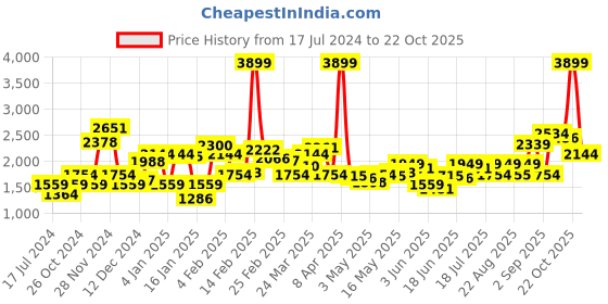myntra.com Levis Men Printed Hooded Sweatshirt levis Price History Graph from 17 Jul 2024 to 22 Oct 2025