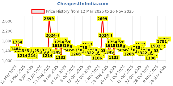 myntra.com Levis Men Printed Pure Cotton Joggers levis Price History Graph from 12 Mar 2025 to 26 Nov 2025