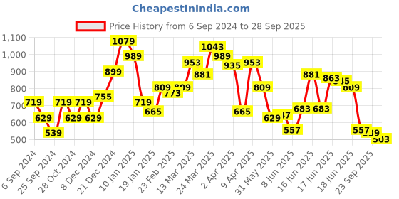 myntra.com Levis Men Printed Pure Cotton T-shirt levis Price History Graph from 6 Sep 2024 to 28 Sep 2025
