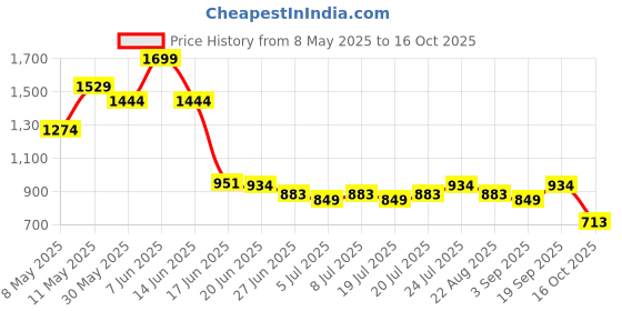 myntra.com Levis Men Printed Regular Fit Cotton Shorts levis Price History Graph from 8 May 2025 to 16 Oct 2025