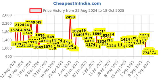 myntra.com Levis Men Pure Cotton Ethnic Motif Printed Slim Fit Shorts levis Price History Graph from 22 Aug 2024 to 18 Oct 2025