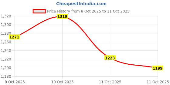 myntra.com Levis Men Pure Cotton Jogger Track pants levis Price History Graph from 8 Oct 2025 to 11 Oct 2025