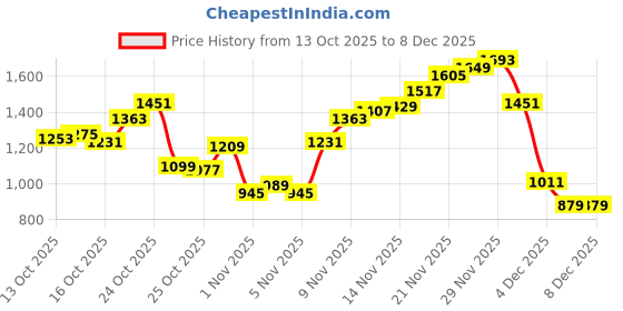 myntra.com Levis Men Pure Cotton Jogger Track pants levis Price History Graph from 13 Oct 2025 to 6 Dec 2025