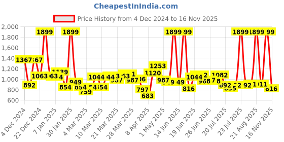 myntra.com Levis Men Pure Cotton Joggers levis Price History Graph from 4 Dec 2024 to 16 Nov 2025