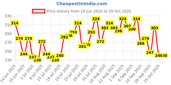 myntra.com Levis Men Pure Cotton Short Trunk levis Price History Graph from 14 Jun 2025 to 28 Oct 2025