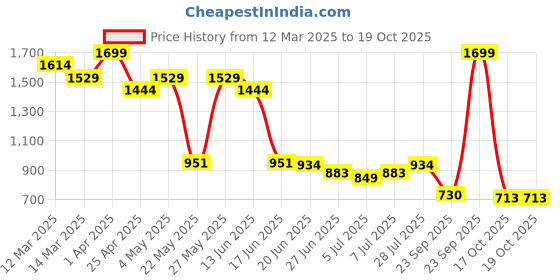 myntra.com Levis Men Pure Cotton Shorts levis Price History Graph from 12 Mar 2025 to 18 Oct 2025