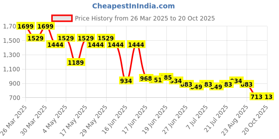 myntra.com Levis Men Pure Cotton Shorts levis Price History Graph from 26 Mar 2025 to 17 Oct 2025