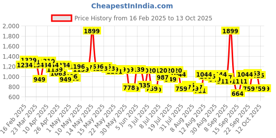 myntra.com Levis Men Pure Cotton Typography Printed Regular Shorts levis Price History Graph from 16 Feb 2025 to 13 Oct 2025