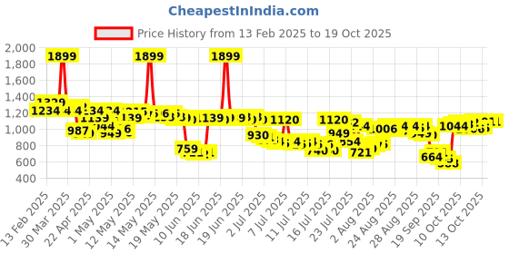 myntra.com Levis Men Pure Cotton Typography Printed Regular Shorts levis Price History Graph from 13 Feb 2025 to 18 Oct 2025