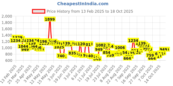 myntra.com Levis Men Pure Cotton Typography Printed Regular Shorts levis Price History Graph from 13 Feb 2025 to 18 Oct 2025