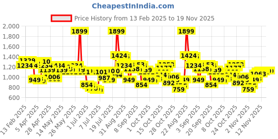 myntra.com Levis Men Pure Cotton Typography Printed Shorts levis Price History Graph from 13 Feb 2025 to 18 Nov 2025