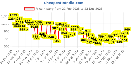 myntra.com Levis Men Pure Cotton Typography Printed Shorts levis Price History Graph from 21 Feb 2025 to 23 Dec 2025