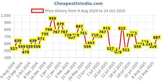 myntra.com Levis Men  Pure Cotton Varsity Printed Round Neck T-shirt levis Price History Graph from 9 Aug 2024 to 24 Oct 2025