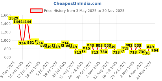 myntra.com Levis Men Regular Fit Above Knee Shorts levis Price History Graph from 3 May 2025 to 30 Nov 2025