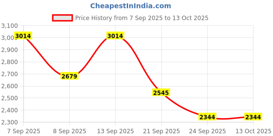 myntra.com Levis Men Regular Fit Chinos Trouser levis Price History Graph from 7 Sep 2025 to 12 Oct 2025