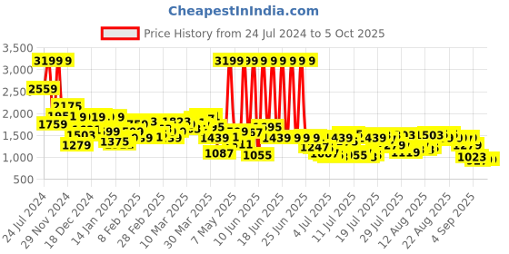myntra.com Levis Men Regular Fit Clean Look Dark Shad Jeans levis Price History Graph from 24 Jul 2024 to 5 Oct 2025