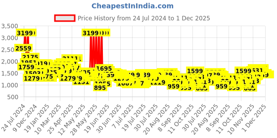 myntra.com Levis Men Regular Fit Clean Look Light Shad Jeans levis Price History Graph from 24 Jul 2024 to 1 Dec 2025