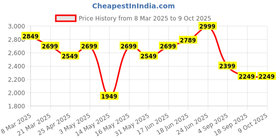 myntra.com Levis Men Regular Fit Heavy Fade Stretchable Jeans levis Price History Graph from 8 Mar 2025 to 9 Oct 2025