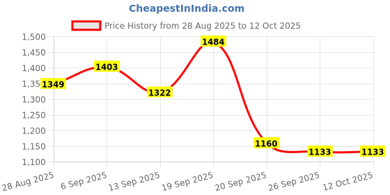 myntra.com Levis Men Regular Fit Mid-Rise Cargo Shorts levis Price History Graph from 28 Aug 2025 to 12 Oct 2025