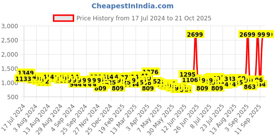 myntra.com Levis Men Regular Fit Mid-Rise Chino Shorts levis Price History Graph from 17 Jul 2024 to 21 Oct 2025