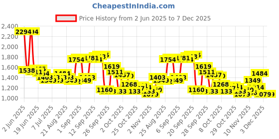 myntra.com Levis Men Regular Fit Mid-Rise Cotton Denim Shorts levis Price History Graph from 2 Jun 2025 to 7 Dec 2025