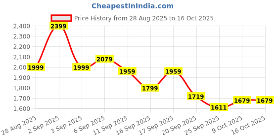 myntra.com Levis Men Regular Fit Mid-Rise Jeans levis Price History Graph from 28 Aug 2025 to 14 Oct 2025