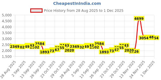 myntra.com Levis Men Regular Fit Mid-Rise Light Fade Jeans levis Price History Graph from 28 Aug 2025 to 1 Dec 2025