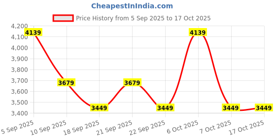 myntra.com Levis Men Regular Fit Mid-Rise Slash Knee Heavy Fade Jeans levis Price History Graph from 5 Sep 2025 to 16 Oct 2025