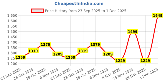 myntra.com Levis Men Relaxed Fit Floral Printed Cuban Collar Casual Shirt levis Price History Graph from 23 Sep 2025 to 1 Dec 2025