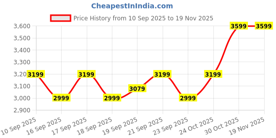 myntra.com Levis Men Relaxed Fit Mid-Rise Cotton Jeans levis Price History Graph from 10 Sep 2025 to 18 Nov 2025