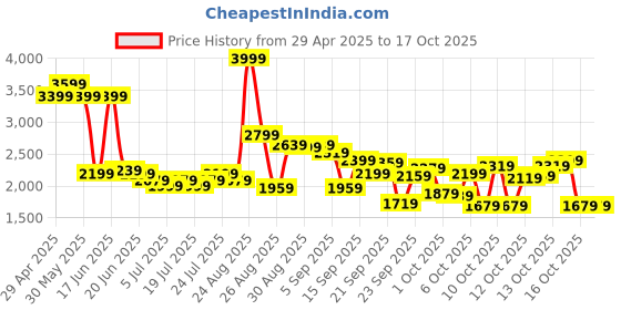 myntra.com Levis Men Relaxed Fit Mid-Rise Light Fade Jeans levis Price History Graph from 29 Apr 2025 to 16 Oct 2025