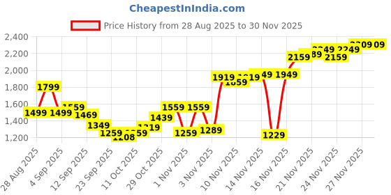 myntra.com Levis Men Relaxed Fit Mid-Rise Light Fade Stretchable Jeans levis Price History Graph from 28 Aug 2025 to 30 Nov 2025