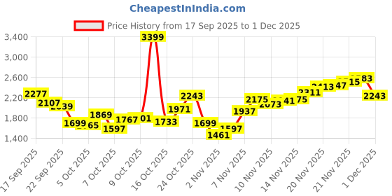 myntra.com Levis Men Relaxed Fit Mid-Rise Light Fade Stretchable Jeans levis Price History Graph from 17 Sep 2025 to 30 Nov 2025