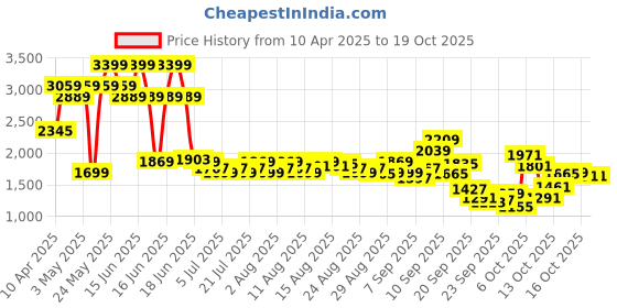 myntra.com Levis Men Relaxed Fit Regular Track Pants levis Price History Graph from 10 Apr 2025 to 18 Oct 2025
