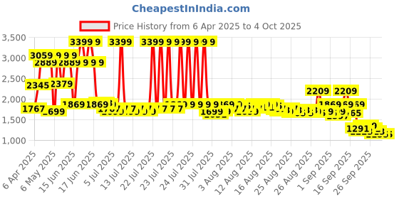 myntra.com Levis Men Relaxed Fit Regular Track Pants levis Price History Graph from 6 Apr 2025 to 4 Oct 2025