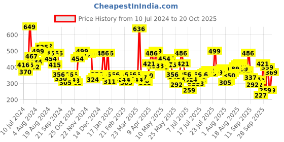 myntra.com Levis Men Round Neck Cotton T-shirt with Smartskin Technology levis Price History Graph from 10 Jul 2024 to 20 Oct 2025