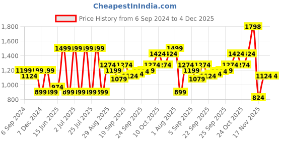 myntra.com Levis Men Round Neck Thermal Set levis Price History Graph from 6 Sep 2024 to 4 Dec 2025