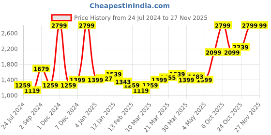 myntra.com Levis Men Round Toe Orthotic Friendly Sneakers levis Price History Graph from 24 Jul 2024 to 25 Nov 2025