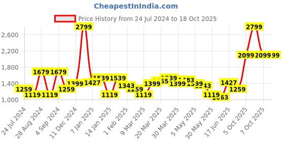 myntra.com Levis Men Round Toe Orthotic Friendly Sneakers levis Price History Graph from 24 Jul 2024 to 18 Oct 2025