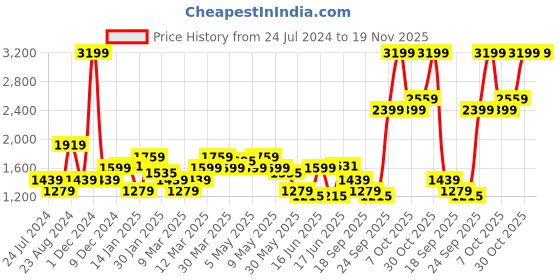 myntra.com Levis Men Round Toe Orthotic Friendly Sneakers levis Price History Graph from 24 Jul 2024 to 18 Nov 2025