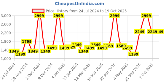 myntra.com Levis Men Round Toe Orthotic Friendly Sneakers levis Price History Graph from 24 Jul 2024 to 18 Oct 2025