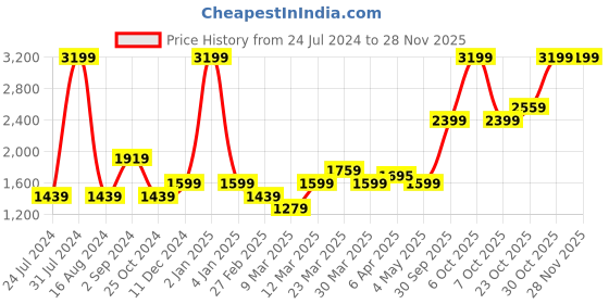 myntra.com Levis Men Round Toe Orthotic Friendly Sneakers levis Price History Graph from 24 Jul 2024 to 26 Nov 2025