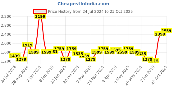 myntra.com Levis Men Round Toe Orthotic Friendly Sneakers levis Price History Graph from 24 Jul 2024 to 23 Oct 2025