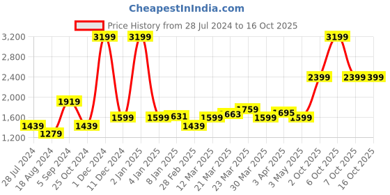 myntra.com Levis Men Round Toe Orthotic Friendly Sneakers levis Price History Graph from 28 Jul 2024 to 15 Oct 2025