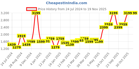 myntra.com Levis Men Round Toe Orthotic Friendly Sneakers levis Price History Graph from 24 Jul 2024 to 18 Nov 2025